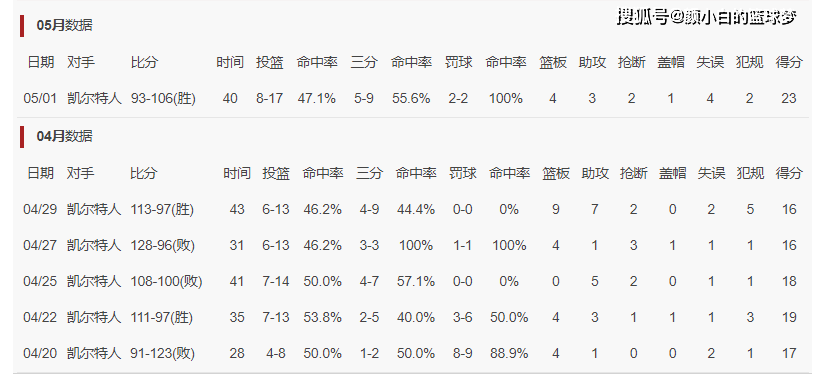 1-3落后拖入抢七！35岁乔治系列赛最佳一战躺地庆祝：被赞重返巅峰